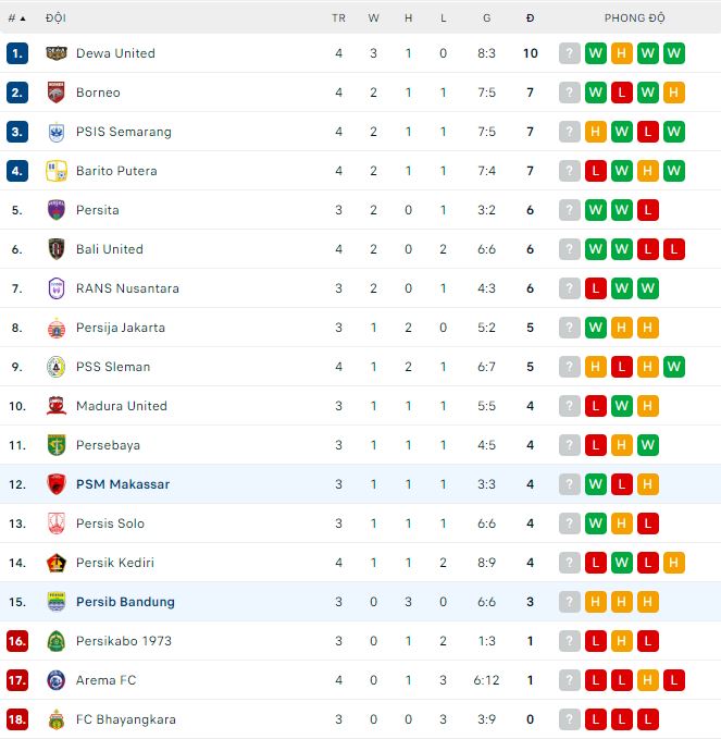 Nhận định, soi kèo PSM Makassar vs Persib Bandung, 19h ngày 22/7 - Ảnh 3