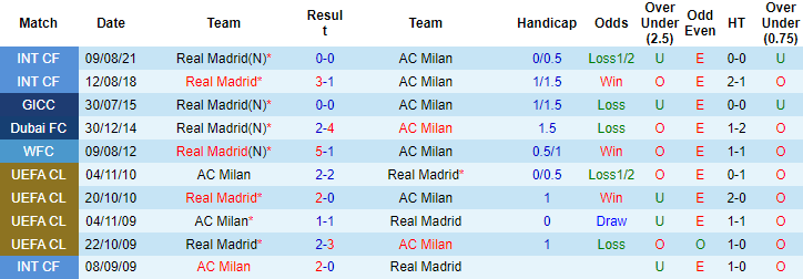Nhận định, soi kèo Real Madrid vs AC Milan, 9h ngày 24/7 - Ảnh 3