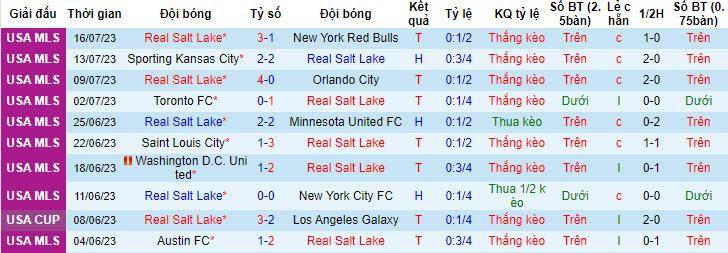 Nhận định, soi kèo Real Salt Lake vs Seattle Sounders, 8h30 ngày 23/7 - Ảnh 1