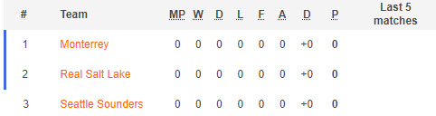 Nhận định, soi kèo Real Salt Lake vs Seattle Sounders, 8h30 ngày 23/7 - Ảnh 4