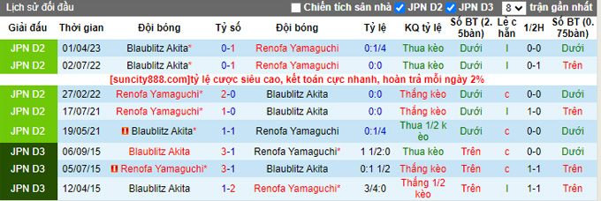 Nhận định, soi kèo Renofa Yamaguchi vs Blaublitz Akita, 17h ngày 22/7 - Ảnh 3