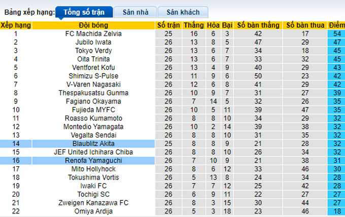 Nhận định, soi kèo Renofa Yamaguchi vs Blaublitz Akita, 17h ngày 22/7 - Ảnh 4