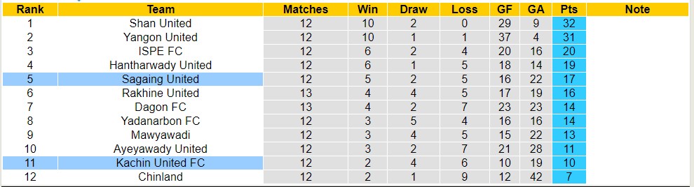 Nhận định, soi kèo Sagaing United vs Kachin United, 16h30 ngày 23/7 - Ảnh 4