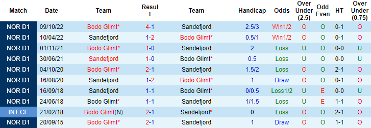 Nhận định, soi kèo Sandefjord vs Bodo Glimt, 22h ngày 23/7 - Ảnh 3