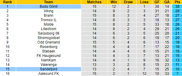 Nhận định, soi kèo Sandefjord vs Bodo Glimt, 22h ngày 23/7 - Ảnh 4
