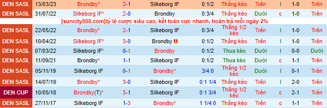 Nhận định, soi kèo Silkeborg vs Brondby, 23h ngày 23/7 - Ảnh 1