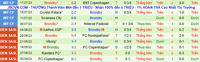 Nhận định, soi kèo Silkeborg vs Brondby, 23h ngày 23/7 - Ảnh 3