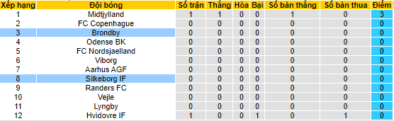 Nhận định, soi kèo Silkeborg vs Brondby, 23h ngày 23/7 - Ảnh 4