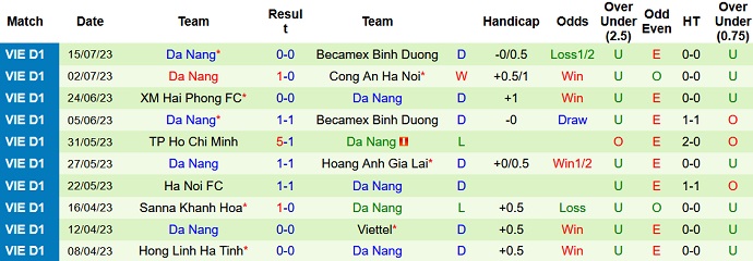 Nhận định, soi kèo TPHCM vs Đà Nẵng, 19h15 ngày 23/7 - Ảnh 2