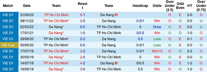 Nhận định, soi kèo TPHCM vs Đà Nẵng, 19h15 ngày 23/7 - Ảnh 3