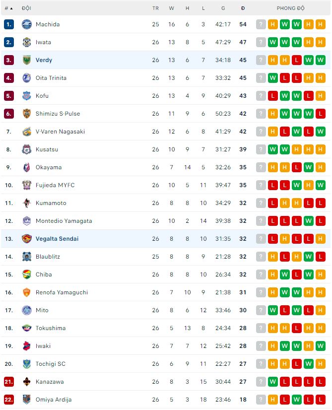 Nhận định, soi kèo Vegalta Sendai vs Tokyo Verdy, 17h ngày 23/7 - Ảnh 3
