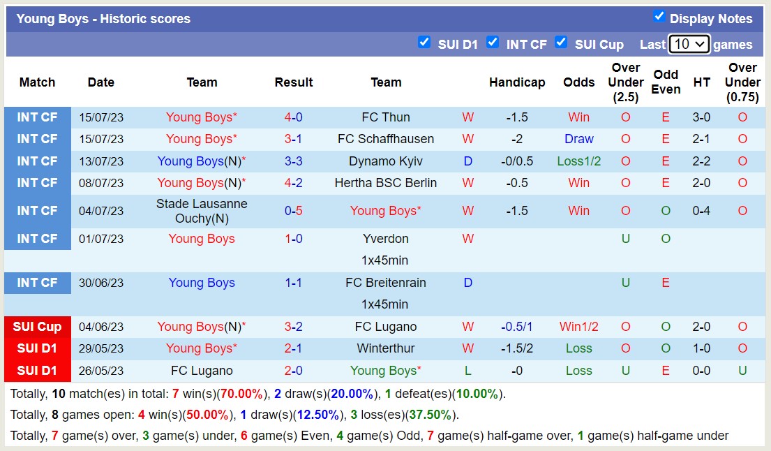 Nhận định, soi kèo Young Boys vs Lausanne Sports, 21h30 ngày 23/7 - Ảnh 1