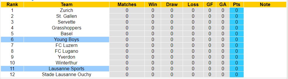 Nhận định, soi kèo Young Boys vs Lausanne Sports, 21h30 ngày 23/7 - Ảnh 4