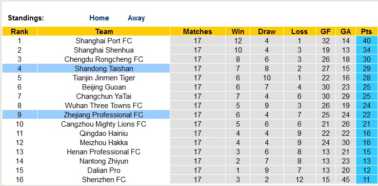 Nhận định, soi kèo Zhejiang vs Shandong Taishan, 18h35 ngày 22/7 - Ảnh 4