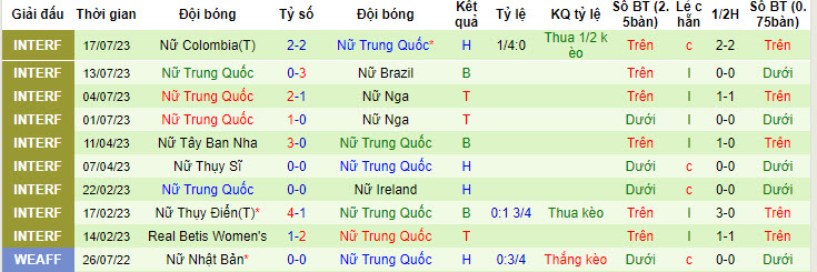Phân tích kèo hiệp 1 Nữ Đan Mạch vs Nữ Trung Quốc, 19h ngày 22/7 - Ảnh 2
