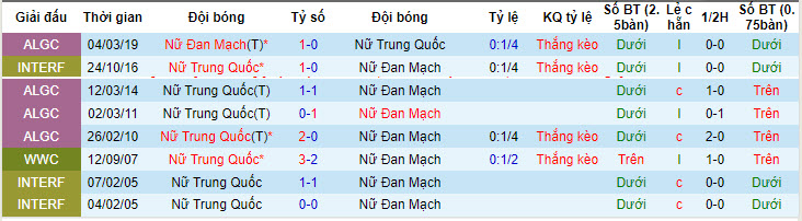 Phân tích kèo hiệp 1 Nữ Đan Mạch vs Nữ Trung Quốc, 19h ngày 22/7 - Ảnh 3