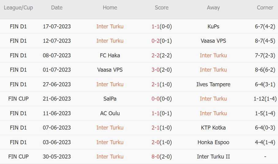 Soi kèo phạt góc Inter Turku vs SJK, 21h ngày 22/7 - Ảnh 1