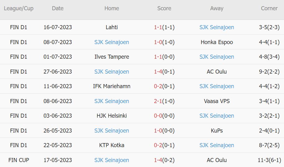 Soi kèo phạt góc Inter Turku vs SJK, 21h ngày 22/7 - Ảnh 2