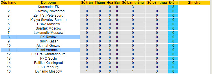 Nhận định, soi kèo FK Rostov vs Fakel Voronezh, 0h ngày 24/7 - Ảnh 4