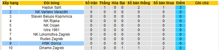 Nhận định, soi kèo HNK Gorica vs NK Varteks Varazdin, 23h45 ngày 23/7 - Ảnh 4