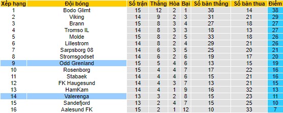 Nhận định, soi kèo Odd Grenland vs Valerenga, 22h ngày 23/7 - Ảnh 4