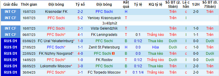 Nhận định, soi kèo PFC Sochi vs Baltika Kaliningrad, 0h ngày 24/7 - Ảnh 1