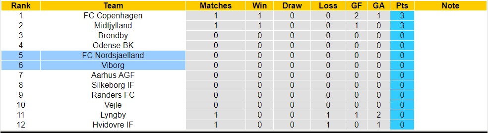 Soi kèo phạt góc FC Nordsjaelland vs Viborg, 0h00 ngày 25/7 - Ảnh 4
