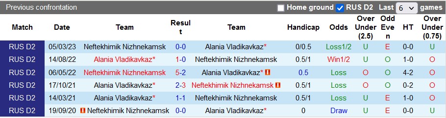 Nhận định, soi kèo Alania Vladikavkaz vs Neftekhimik Nizhnekamsk, 22h ngày 24/7 - Ảnh 3