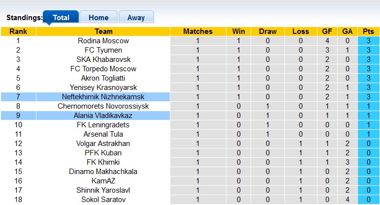 Nhận định, soi kèo Alania Vladikavkaz vs Neftekhimik Nizhnekamsk, 22h ngày 24/7 - Ảnh 4