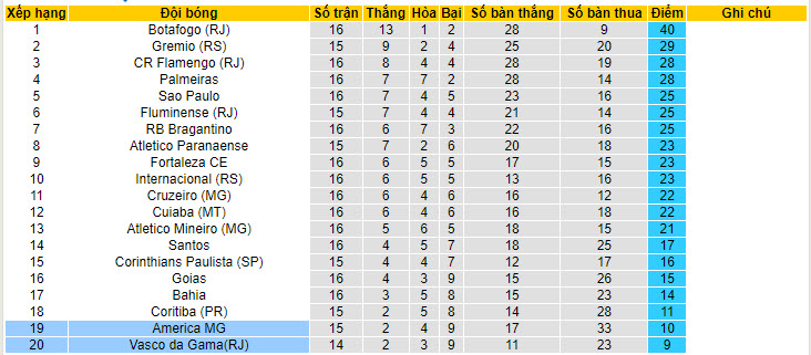 Nhận định, soi kèo America MG vs Vasco da Gama, 4h30 ngày 26/7 - Ảnh 4