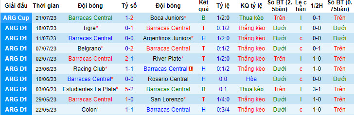 Nhận định, soi kèo Barracas Central vs Arsenal de Sarandi, 1h30 ngày 26/7 - Ảnh 1