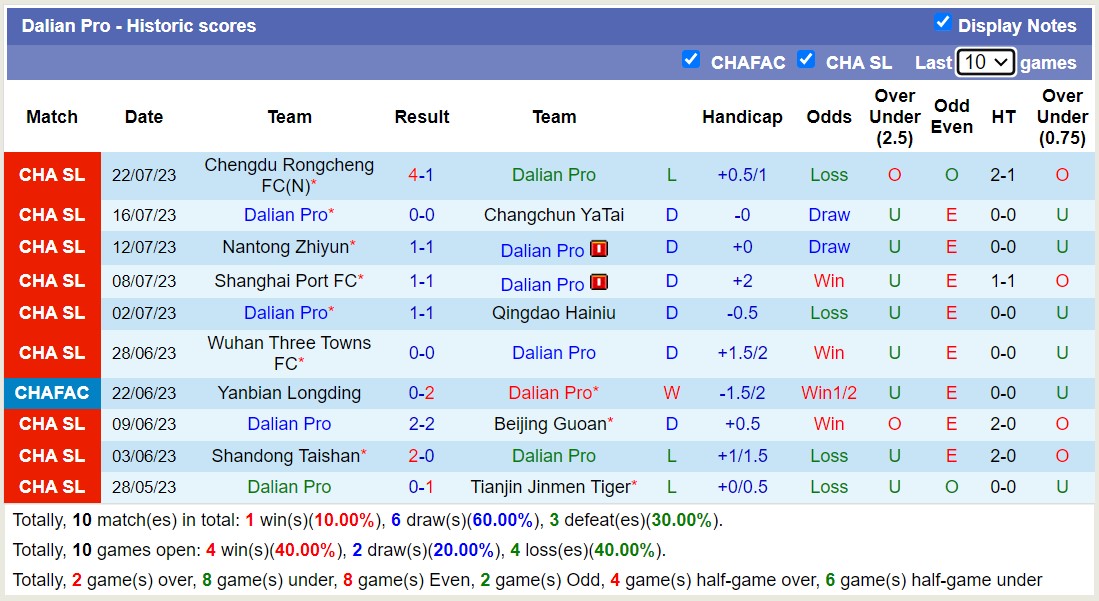 Nhận định, soi kèo Dalian Pro vs Henan Professional, 17h30 ngày 25/7 - Ảnh 5