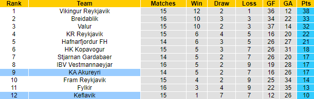 Nhận định, soi kèo Keflavik vs KA Akureyri, 1h ngày 25/7 - Ảnh 7