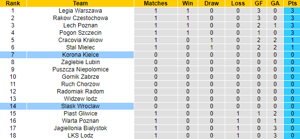Nhận định, soi kèo Korona Kielce vs Slask Wroclaw, 0h00 ngày 25/7 - Ảnh 4