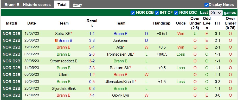Nhận định, soi kèo Kvik Halden vs Brann B, 20h ngày 24/7 - Ảnh 2