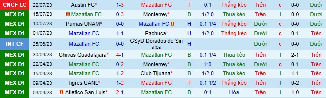 Nhận định, soi kèo Mazatlan vs Juarez, 8h30 ngày 26/7 - Ảnh 2