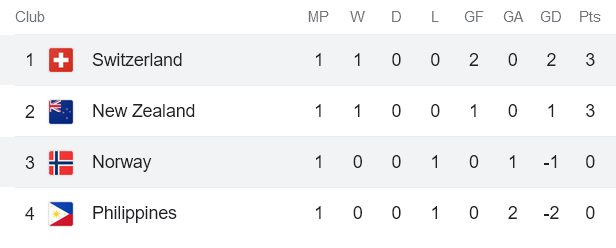 Nhận định, soi kèo nữ Thụy Sĩ vs nữ Na Uy, 15h ngày 25/7 - Ảnh 4