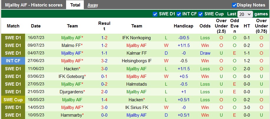 Nhận định, soi kèo Sirius vs Mjallby, 0h00 ngày 25/7 - Ảnh 2