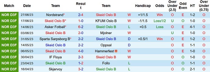 Nhận định, soi kèo Skeid Oslo B vs Tromso B, 22h00 ngày 24/7 - Ảnh 1