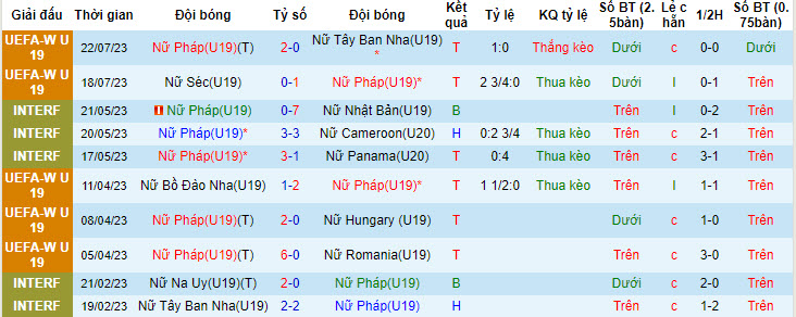 Nhận định, soi kèo U19 nữ Pháp vs U19 nữ Iceland, 1h30 ngày 25/7 - Ảnh 1