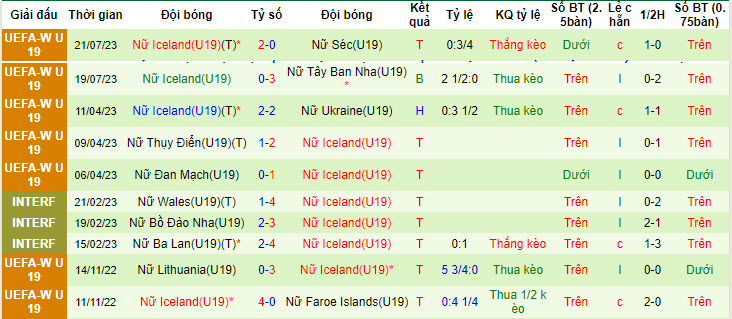 Nhận định, soi kèo U19 nữ Pháp vs U19 nữ Iceland, 1h30 ngày 25/7 - Ảnh 2