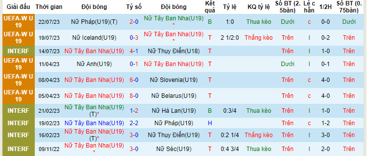 Nhận định, soi kèo U19 nữ Tây Ban Nha vs U19 nữ Séc, 1h30 ngày 25/7 - Ảnh 1