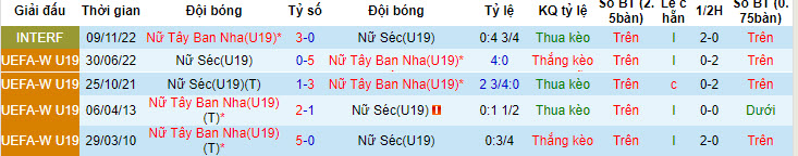 Nhận định, soi kèo U19 nữ Tây Ban Nha vs U19 nữ Séc, 1h30 ngày 25/7 - Ảnh 3