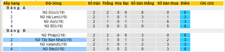 Nhận định, soi kèo U19 nữ Tây Ban Nha vs U19 nữ Séc, 1h30 ngày 25/7 - Ảnh 4