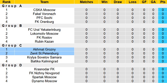 Nhận định, soi kèo Zenit St.Petersburg vs Akhmat Grozny, 0h45 ngày 26/7 - Ảnh 4