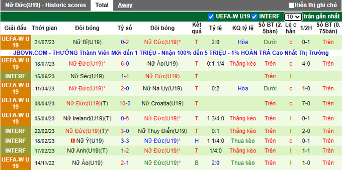 Phân tích kèo hiệp 1 U19 nữ Hà Lan vs U19 nữ Đức, 22h30 ngày 24/7 - Ảnh 2