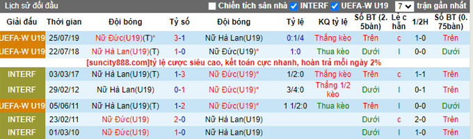 Phân tích kèo hiệp 1 U19 nữ Hà Lan vs U19 nữ Đức, 22h30 ngày 24/7 - Ảnh 3