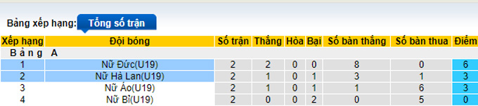 Phân tích kèo hiệp 1 U19 nữ Hà Lan vs U19 nữ Đức, 22h30 ngày 24/7 - Ảnh 4
