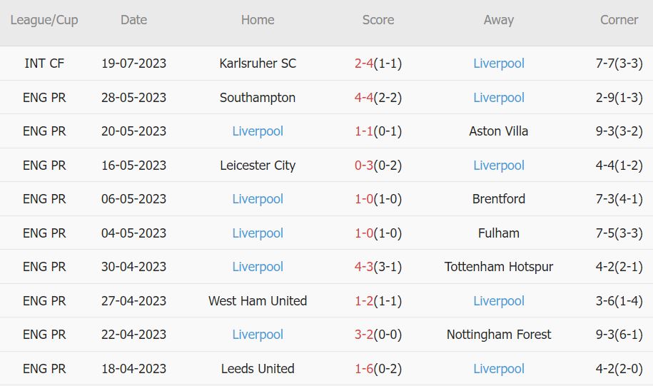 Soi kèo phạt góc Greuther Furth vs Liverpool, 18h ngày 24/7 - Ảnh 2