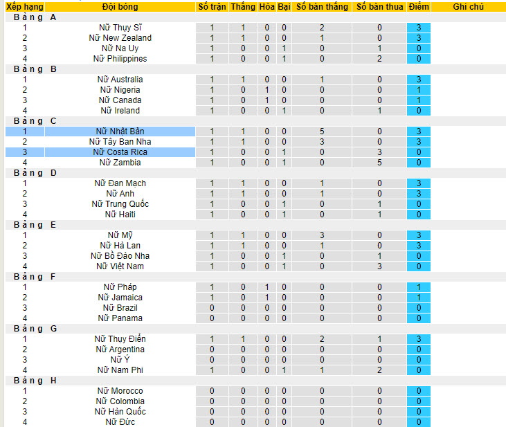 Soi kèo phạt góc Nữ Nhật Bản vs Nữ Costa Rica, 12h ngày 26/7 - Ảnh 4